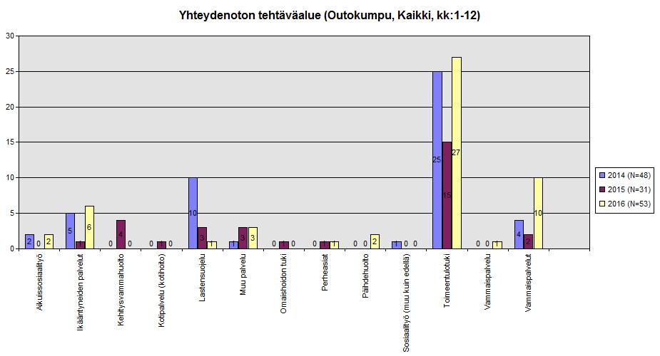 saaneet toimeentulotukiasioissa ajan sosiaaliohjaajan tai -työntekijän vastaanotolle keskimäärin 4 arkipäivässä ja toimeentulotukihakemusten käsittely on toteutunut lakisääteisessä 7 arkipäivän