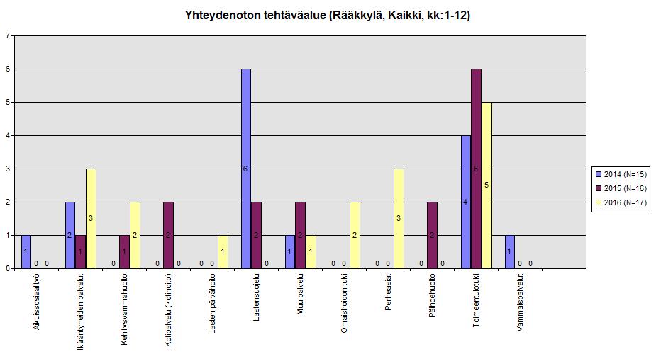 - vastausten mukaan vanhuksille ei ole ollut käytettävissä riittävästi palveluasumisen ja tehostetun palveluasumisen paikkoja.