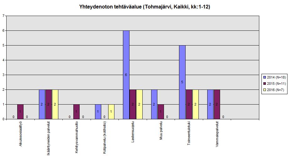 4.13 Tohmajärvi Kuvio 36: Sosiaalihuoltoa koskevien yhteydenottojen tehtäväalueet vv.