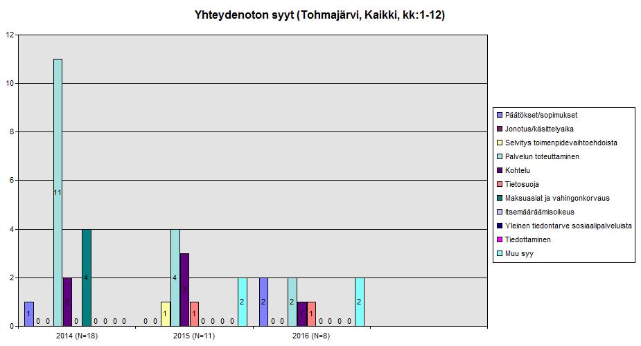 Vuonna 2016 Tohmajärveltä tuli 7 yhteydenottoa sosiaaliasiamiehille ja ne koskivat