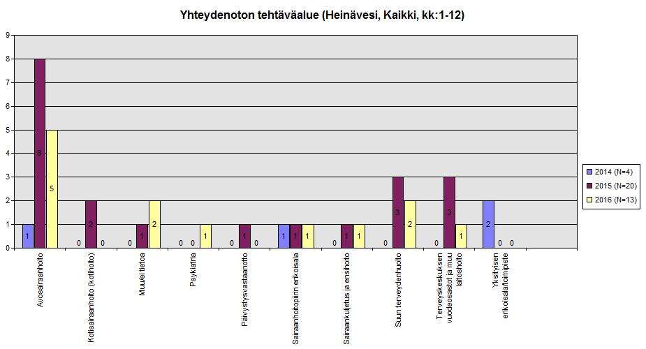 5. YHTEENVETOA JA HAVAINTOJA KUNNITTAIN TERVEYDENHUOLLOSTA 5.1 Heinävesi Kuvio 40: Yhteydenotot tehtäväalueittain, Heinävesi 2014 2016.