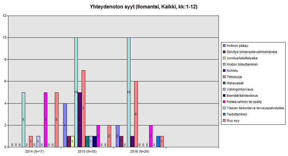 5.2 Ilomantsi Kunnan omaa terveydenhuoltoa koskevia yhteydenottoja oli vuonna 2016 18 kappaletta.