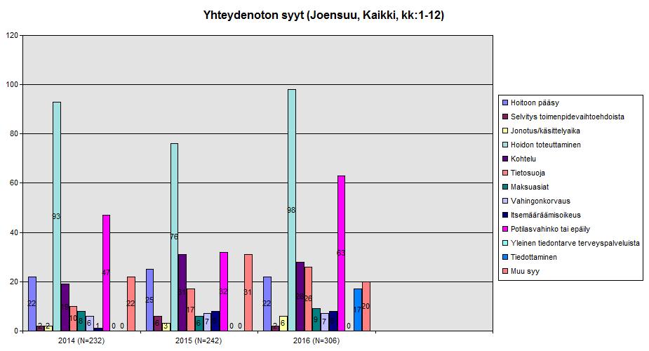 5.3 Joensuu Kunnan omaa terveydenhuoltoa koskevia yhteydenottoja oli vuonna 2016 227 kappaletta. Yhteydenotoista valtaosa koski avosairaanhoitoa (67).