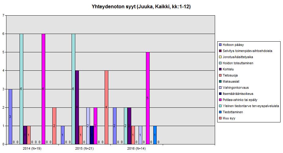 Kuvio 46: Yhteydenotot tehtäväalueittain, Juuka 2014 2016.