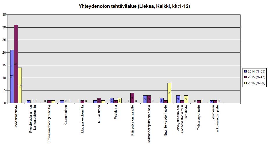 5.7 Lieksa Yhteydenottojen määrä Lieksasta väheni vuonna 2016 edellisvuosiin verrattuna merkittävästi.