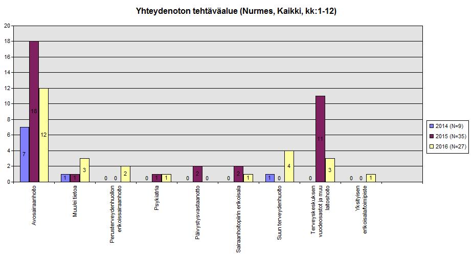 5.9 Nurmes Yhteydenottoja Nurmeksesta on tullut 27 kappaletta, mikä on vähemmän kuin edellisenä vuotena.