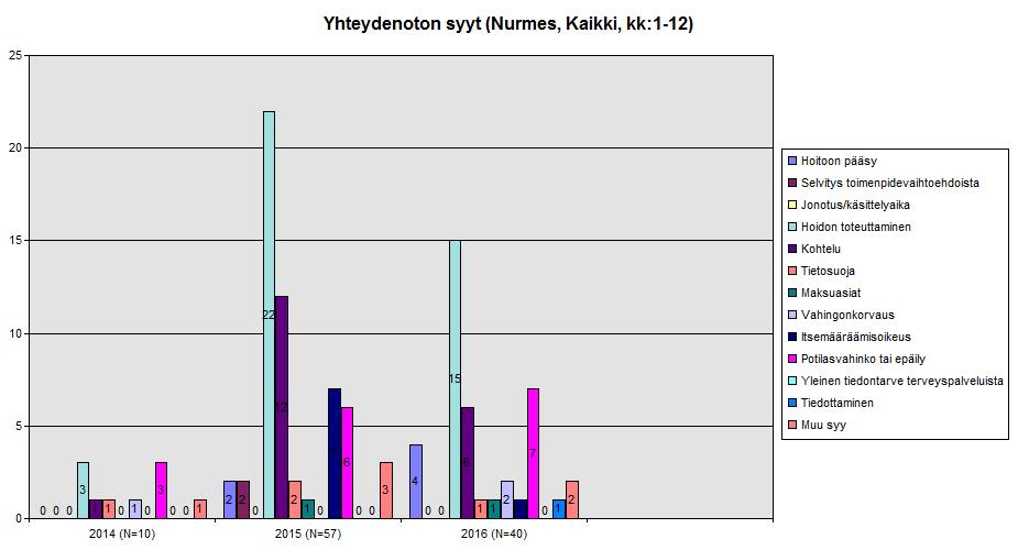 Edellisen vuoden yhteydenottoihin verrattuna on vuodeosaston tilanne rauhoittunut.