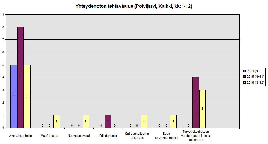 5.11 Polvijärvi Yhteydenottoja potilasasiamieheen on vuosittain vähän. Edellisten vuosien tapaan muutamat yhteydenotot koskevat lähinnä avosairaanhoitoa ja vuodeosastoa.