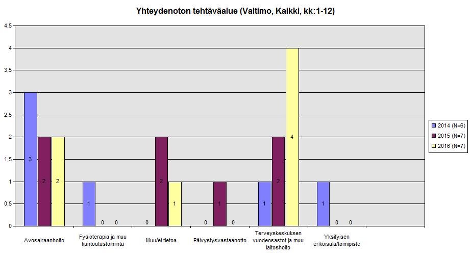 5.14 Valtimo Yhteydenottoja potilasasiamieheen oli Valtimon perusterveydenhuoltoa koskien vähän.