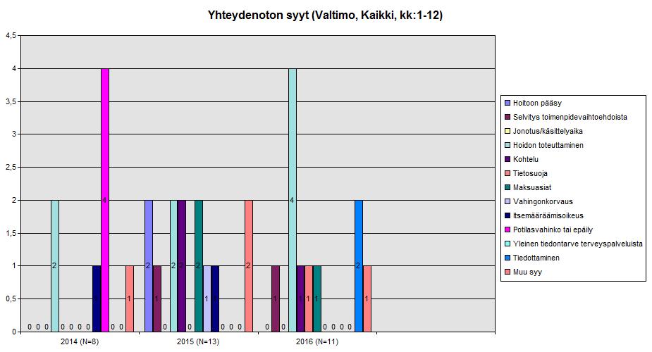 Kuvio 66: Yhteydenotot tehtäväalueittain, Valtimo 2014 2016. Kuvio 67: Yhteydenottojen syyt, Valtimo 2014 2016.