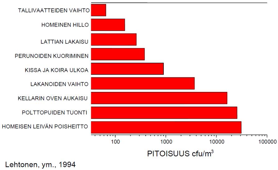 MIKROBIT, YLEISESTI Sieni-itiöpitoisuudet Koulu- ja