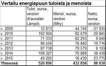 Iitin kunta Pöytäkirja 15/2016 391 lämpölaitokselle ovat olleet vuosien 2009-2015 aikana vuositasolla keskimäärin 3.865 Mwh/vuosi.