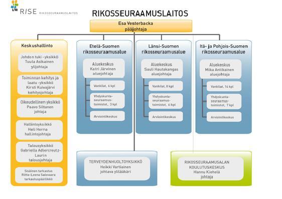 12 Kuvio 4: Rikosseuraamuslaitoksen organisaatio (Rikosseuraamuslaitos 2010b).