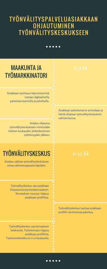 tehdään järjestäjän toimesta palvelutarvearvio ja palveluohjaus palveluihin viimeistään 3 kk työnhaun käynnistymisestä, asiakas valitsee itselleen sopivimman