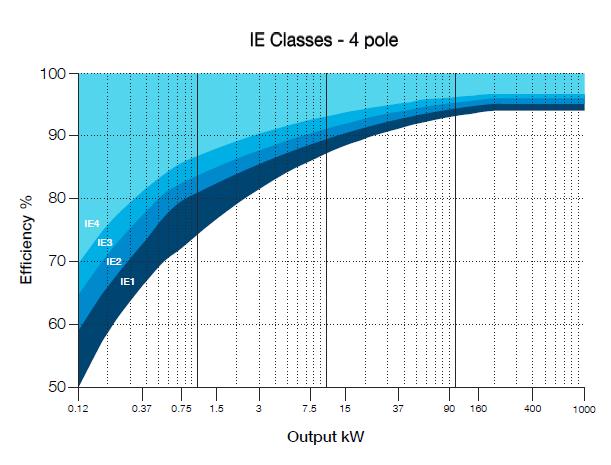 19 4 STANDARDIT JA ALUEKOHTAISET SÄÄNNÖKSET Vuodesta 2011 on Euroopan sähkömoottori markkinoita säädelty European Minimum Energy Performance Standard, (EU-MEPS) asetuksen avulla.