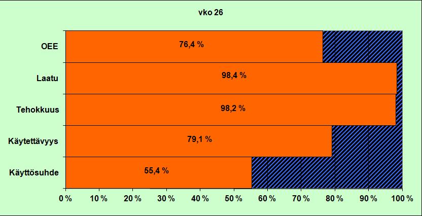 30 näin ollen helposti saatavilla paperille ja edelleen työpisteillä sijaitseville valkotauluille. KUVIO 9. Työvaiheen viikoittainen OEE graafisessa muodossa.