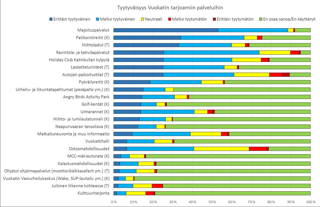 Tyytyväisyys Vuokatin matkailupalveluihin ja Vuokattiin yleensä 15 TYYTYVÄISYYS VUOKATIN MATKAILUPALVELUIHIN JA VUOKATTIIN YLEENSÄ Kesä- ja talvikausien tiedonkeruulomakkeissa oli pitkähköt