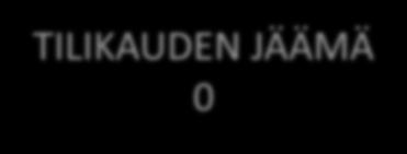 Tulot 98 488,59 Tulot 97 400 Menot 92 706,75 Menot 97 400 Jäsenmaksutuotot