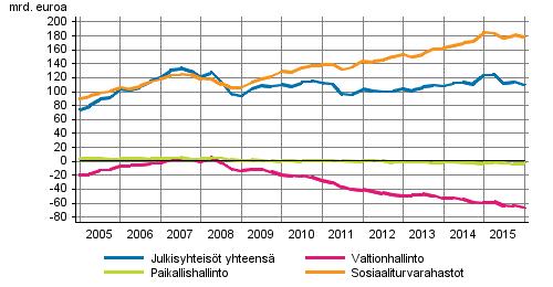 Julkinen talous 2016 Julkisyhteisöjen rahoitustilinpito 2016, 1.