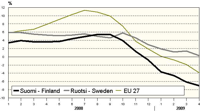 Kansainvälinen vertailu - International comparison Teollisuuden tuottajahintaindeksin 12 kuukauden muutokset - 12-month changes in the Producer Price Index 2008:01 2008:02 2008:03