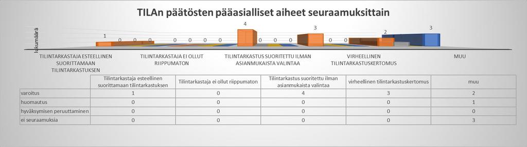 TILAn ratkaisemat