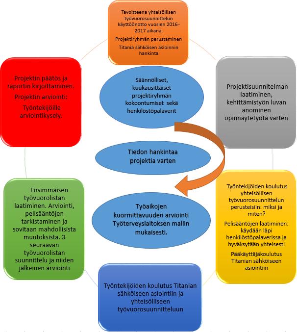 män avulla, jonka pohjana toimivat yksikössä sovitut pelisäännöt. Ohjelmisto valvoo ja pitää huolen työehtosopimusten määräyksistä, työaikaergonomiasta sekä yksikön toiminnan tarpeista. (Härmä ym.