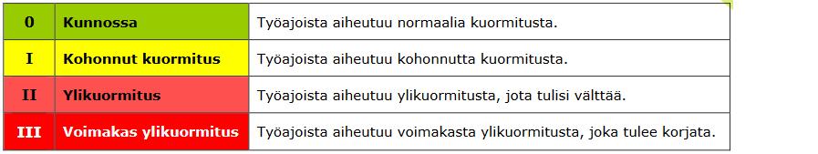 Työaikojen kuormituksen arvioinnin aineiston muodostivat toteutuneet työvuorotaulukot, jotka kerättiin Titania-sähköisen asioinnin autonomisesta työvuorosuunnittelusta.