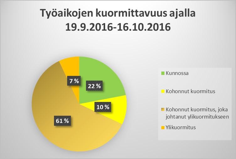 lisääntöjen mukaisia. Työaikojen epäsäännöllisyyden ja ennustettavuuden suositus ja perustelut lisätään arviointimalliin vasta myöhemmin ja siksi niitä ei tarkastella tässä yhteydessä. (Härmä ym.