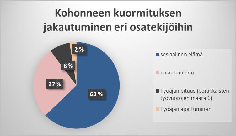 Tarkastelusta käy ilmi, että kohonnutta kuormitusta aiheuttaa eniten sosiaalinen elämä (kuva 6).