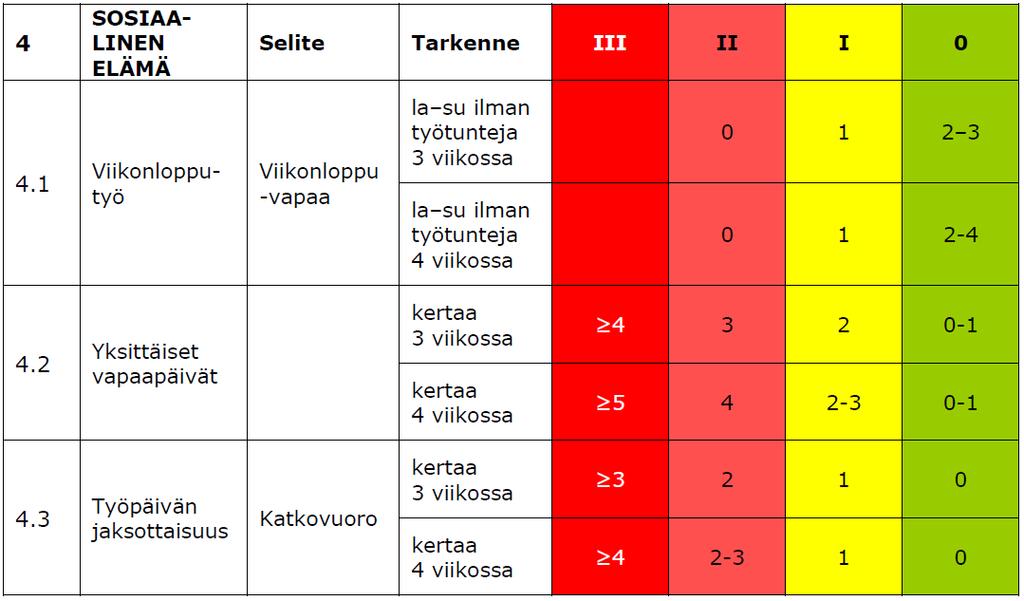 Taulukko 2. Sosiaalisen elämän kuormitustasot (Härmä, Hakola, Ropponen & Puttonen 2015). 29 Toiseksi eniten kohonnutta kuormitusta aiheuttaa palautuminen.