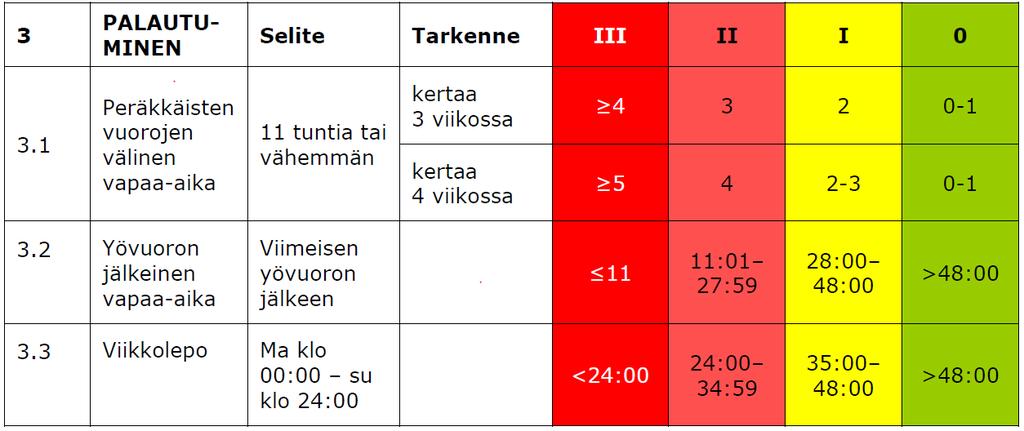 Viikkolevon suositus on, että kerran viikossa tulisi olla vähintään 35 tuntia kestävä keskeytymätön jakso (taulukko 3).