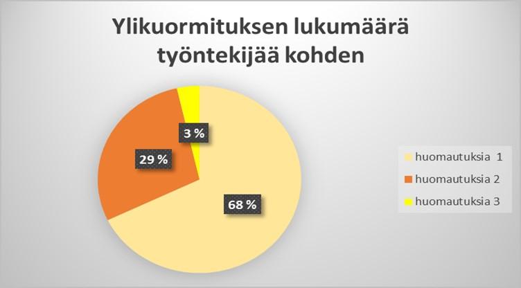 35 tunnin viikkolepo ei toteudu työvuorosuunnittelussa. Työvuorolistoissa on runsaasti yhden päivän vapaita, joille jäädään iltavuorosta ja vapaan jälkeen tullaan aamuvuoroon.