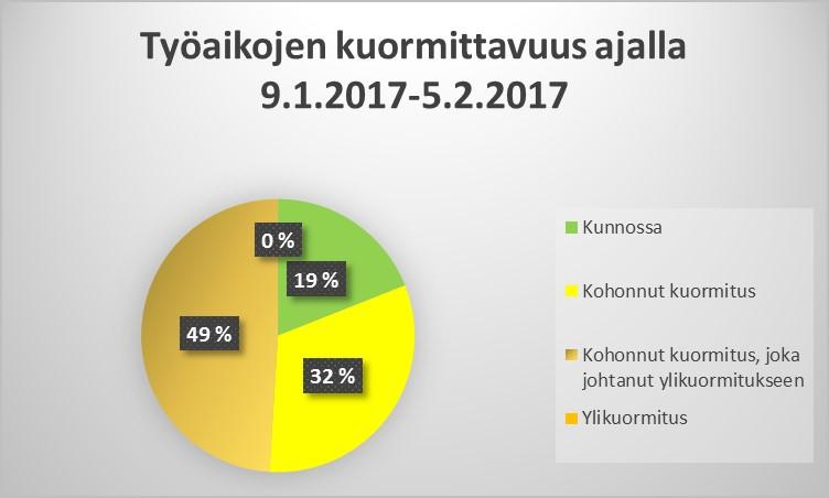 36 Seuraavaan vaiheeseen päästiin suunnitellusti ja iltavuorojen laittamiseen annettiin työntekijöille aikaa seuraava viikko.