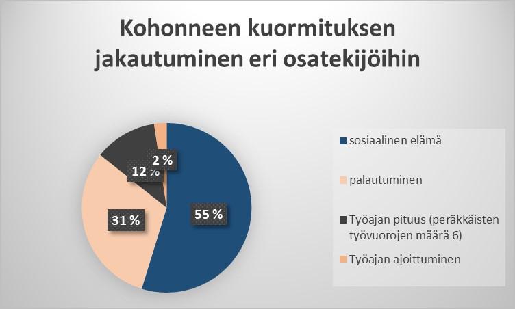 38 Kuva 11. Kohonneen kuormituksen jakautuminen eri osatekijöihin.