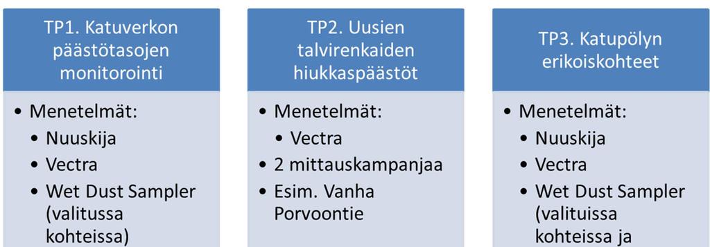 Kuva 3. Hankkeessa käytettävien menetelmien jakaantuminen eri työpaketteihin.