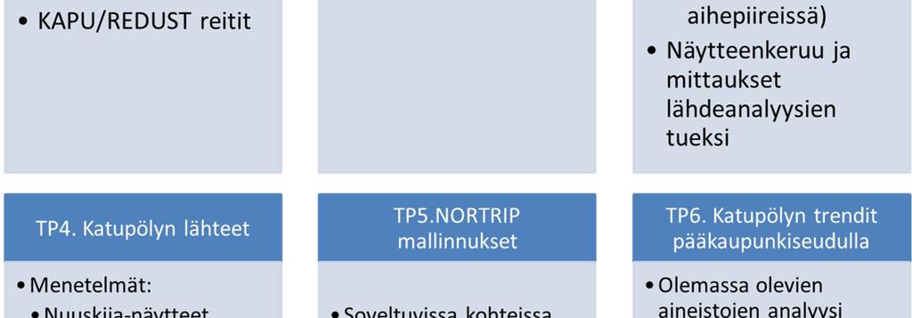 keskustelujen perusteella seuraavat tutkimuskohteet: - REDUST/KAPU kaupunkireitit (katupölyn päästötasojen aikasarja) Suurmetsäntie/Vanha Porvoontie (REDUST-hankeen