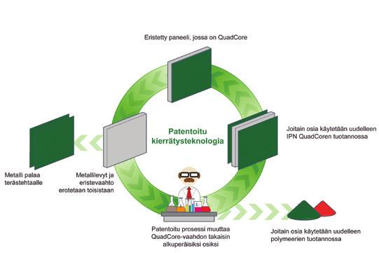 KOHTI KESTÄVÄN KEHITYKSEN RAKENNUKSIA KIERRÄTETTÄVÄ Kingspan on aina uskonut siihen, ettei rakennetun ympäristön etuja saa koskaan toteuttaa luonnollisen ympäristön kustannuksella.