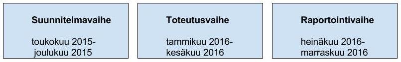 105 Toteutusvaihe määriteltiin alkamaan vuoden 2016 alusta ja kestävän kesäkuun loppuun (Kuvio 1). Toteutusvaiheessa sovellus toteutettaisiin yhteistyössä sovittujen yhteistyökumppaneiden kanssa.