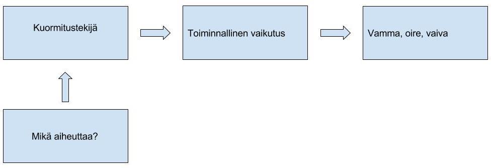 106 jattiin kaikkiin osiin liittyvät viitteet ylös muistiinpanoina kirjoittamisprosessia varten. Loimme myös ICF-luokitukseen perustuvan kaavan, jonka suuntaisesti aloimme luoda ja muotoilla tekstiä.