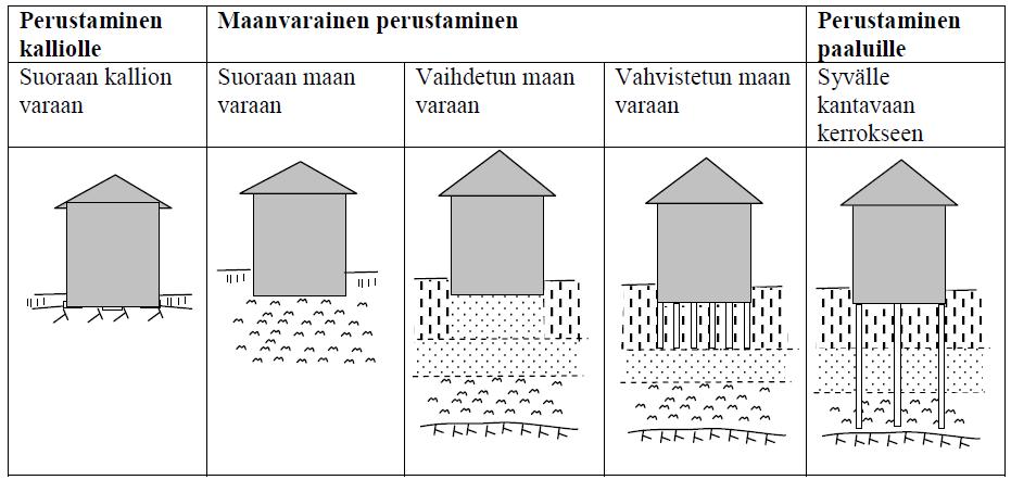 normaalijännityksen ja / tai paalun vaippapinnalla vaikuttavan leikkausjännityksen avulla kuormat maan sisään erillisissä (pistemäisissä)