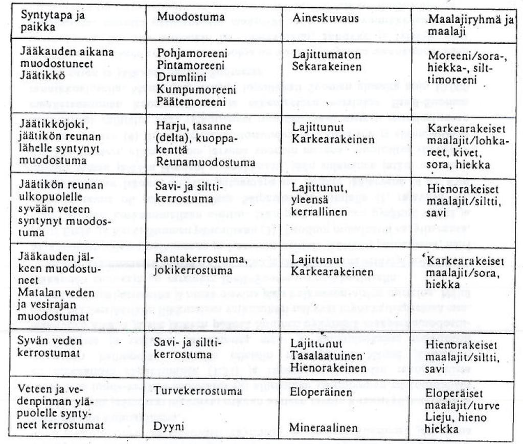 Suomen maalajien synty Kallioperään verrattuna Suomen maalajit ovat synnyltään nuoria Suomen maalajeihin on vaikuttanut mannerjäätikön ja sen sulamisvesien