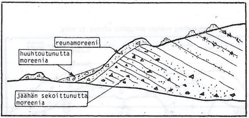 jauhamasta kiviaineksesta, joka sekoittui jo ennestään kallion pinnalla olleisiin maalajeihin -> lajittumaton maajali Moreeni on Suomen yleisin maalaji