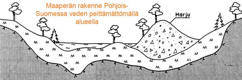 Pohjois-Suomessa Syntynyt kuivalle maalle Geologiaa Muodostuneet jäätikön sulamisvaiheen aikana jäätikköön syntyneiden jokien huuhtomasta moreeniaineksesta