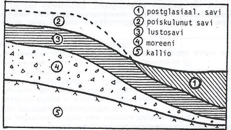 Hienorakeiset kerrostumat Muodostuneet jääkauden aikana