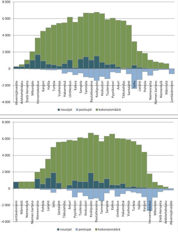 9 Kuva 4. Raitiotien kuormitusprofiili pysäkeittäin vuonna 2040. 2.5 Maankäyttö Tampereen kaupunkiseudun kehitystä ohjaavat Pirkanmaan maakuntakaava 2040 ja Kaupunkiseudun rakennesuunnitelma 2030.