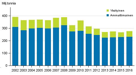 Liikenne ja matkailu 2017 Tieliikenteen tavarankuljetukset 2016 2016 Kuormaautoilla kuljetettiin tavaroita vuonna 2016 hieman enemmän kuin edeltävänä vuonna Vuonna 2016 kuormaautoilla kuljetettiin