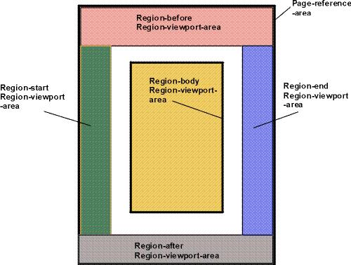 9.21 XSL-FO, perusidea XSL-FO hyödyntää CSSkäsitteistöä (formatointiominaisuuksien osalta) mutta tarjoaa huomattavasti monipuolisemman formatointimallin (sis. esim.