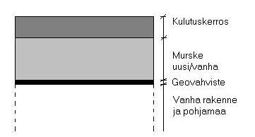 Kuva 20. Geovahvisterakenteen periaatekuva. (Tielaitos, 2000a) Geovahvisteen avulla voidaan myös vahvistaa tien reunaa, jos tie pyrkii leviämään ojia kohti tukkien ne vähitellen.