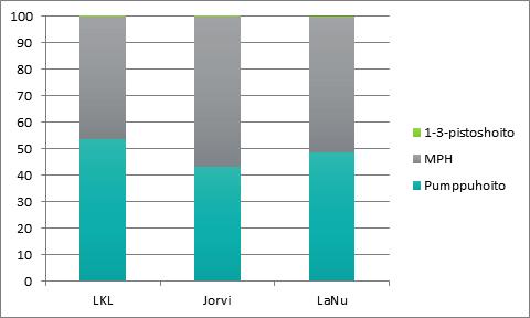 Hoitomuodot KUVA 3. Yleiset toimintaluvut v. 2016 Jorvin ja Lastenklinikan diabetesvastaanotoilla.