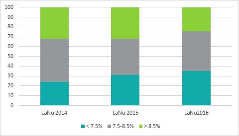 Hoidon laatu Diabeteksen hoitotulosten objektiivinen mittari on HbA1c-taso (% tai mmol/mol).